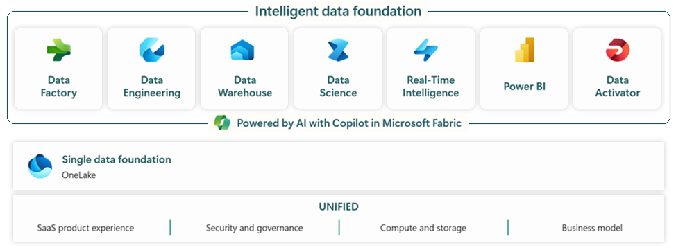 Migração para Microsoft Fabric