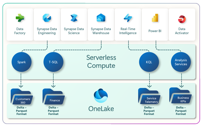 Migração para Microsoft Fabric