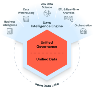 Databricks plataforma de inteligência de dados